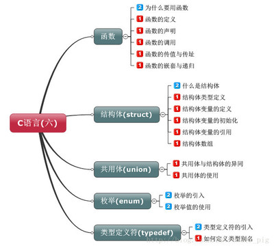 c语言函数嵌套,c语言函数嵌套定义